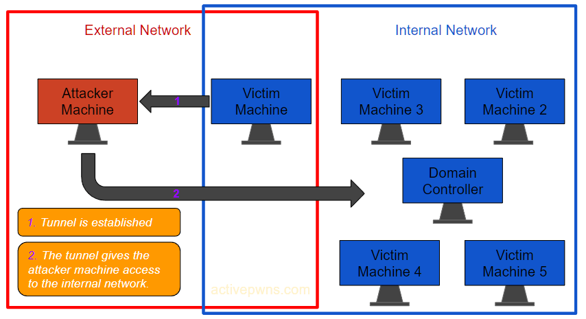 A Guide To Tunneling: Access Restricted Networks - ActivePwns